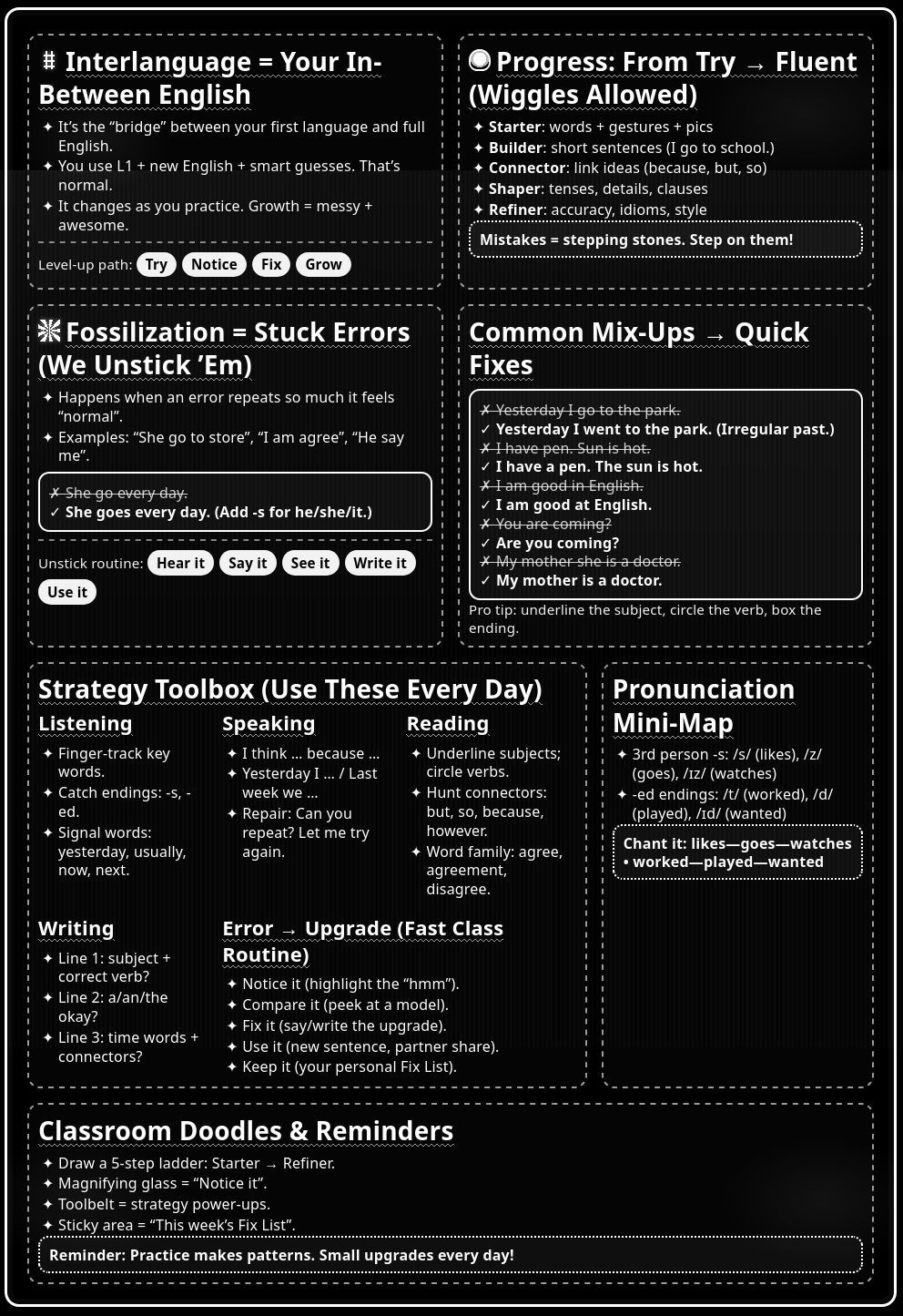 Interlanguage Anchor Chart